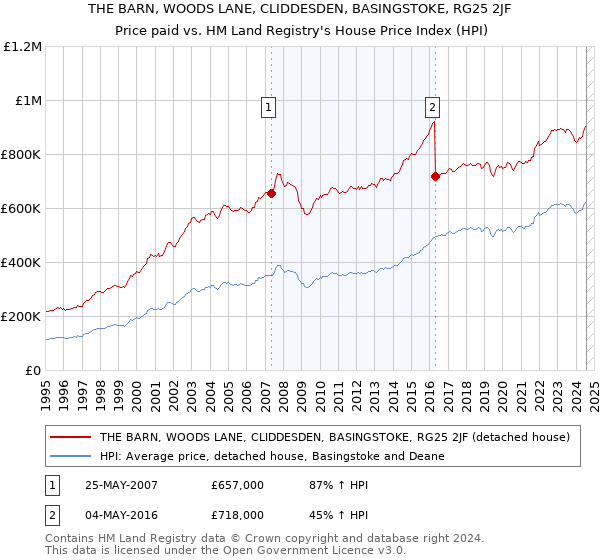 THE BARN, WOODS LANE, CLIDDESDEN, BASINGSTOKE, RG25 2JF: Price paid vs HM Land Registry's House Price Index