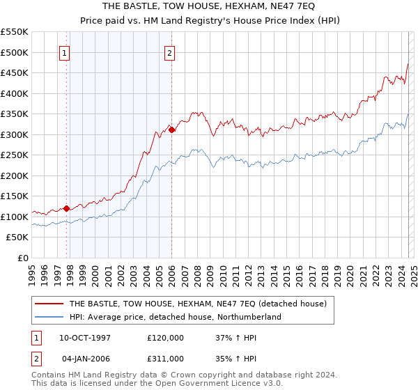 THE BASTLE, TOW HOUSE, HEXHAM, NE47 7EQ: Price paid vs HM Land Registry's House Price Index