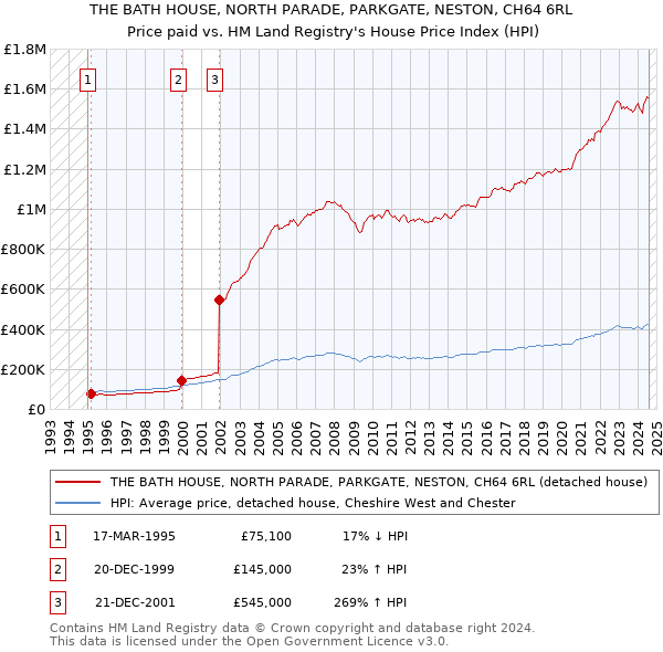 THE BATH HOUSE, NORTH PARADE, PARKGATE, NESTON, CH64 6RL: Price paid vs HM Land Registry's House Price Index