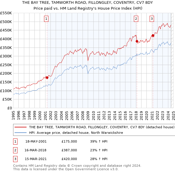 THE BAY TREE, TAMWORTH ROAD, FILLONGLEY, COVENTRY, CV7 8DY: Price paid vs HM Land Registry's House Price Index