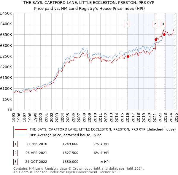 THE BAYS, CARTFORD LANE, LITTLE ECCLESTON, PRESTON, PR3 0YP: Price paid vs HM Land Registry's House Price Index