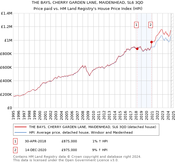 THE BAYS, CHERRY GARDEN LANE, MAIDENHEAD, SL6 3QD: Price paid vs HM Land Registry's House Price Index