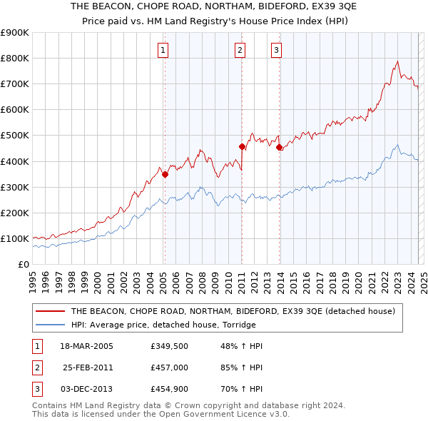 THE BEACON, CHOPE ROAD, NORTHAM, BIDEFORD, EX39 3QE: Price paid vs HM Land Registry's House Price Index