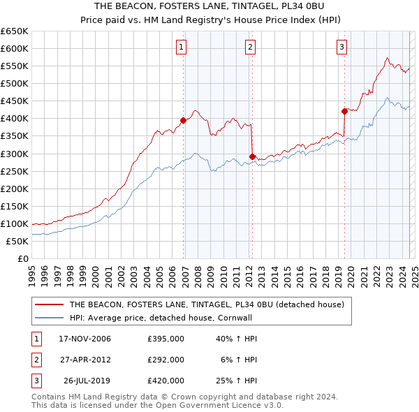 THE BEACON, FOSTERS LANE, TINTAGEL, PL34 0BU: Price paid vs HM Land Registry's House Price Index