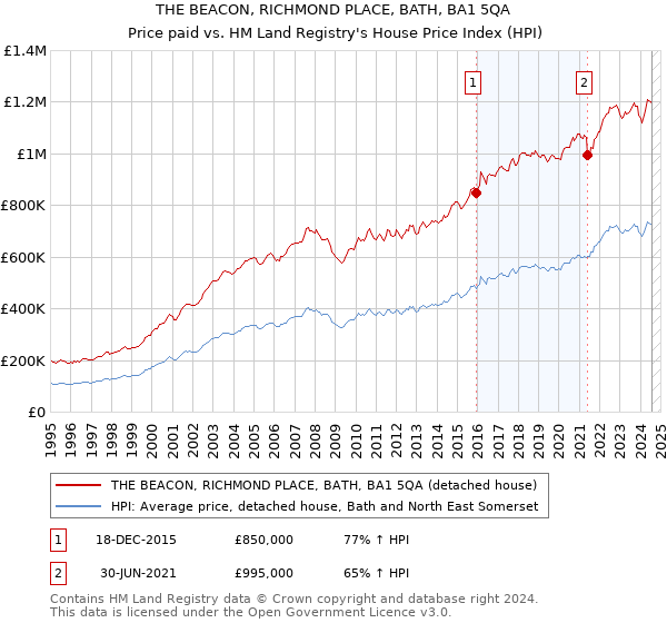 THE BEACON, RICHMOND PLACE, BATH, BA1 5QA: Price paid vs HM Land Registry's House Price Index