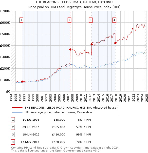 THE BEACONS, LEEDS ROAD, HALIFAX, HX3 8NU: Price paid vs HM Land Registry's House Price Index