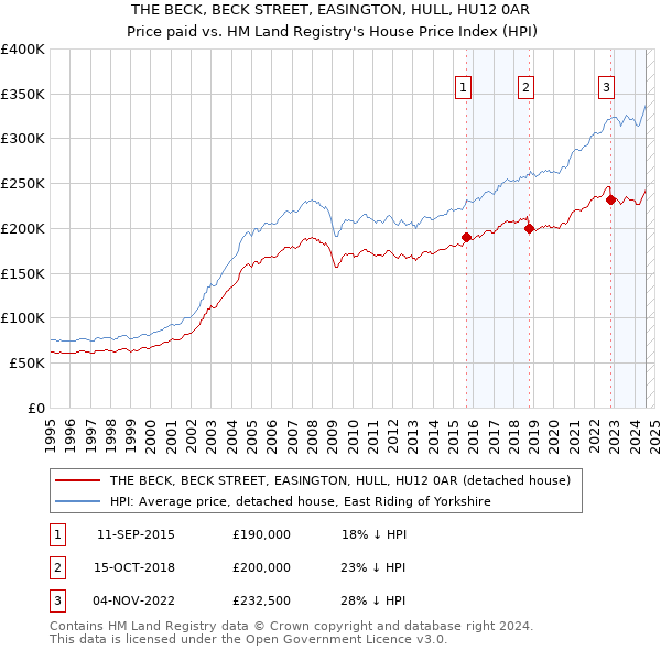 THE BECK, BECK STREET, EASINGTON, HULL, HU12 0AR: Price paid vs HM Land Registry's House Price Index