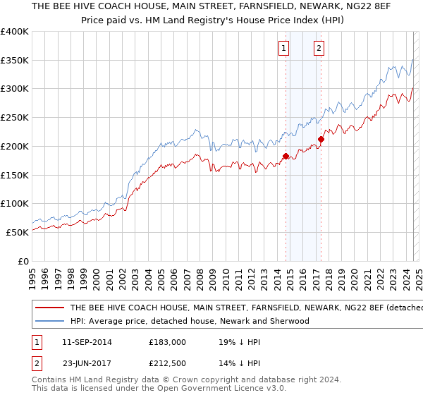 THE BEE HIVE COACH HOUSE, MAIN STREET, FARNSFIELD, NEWARK, NG22 8EF: Price paid vs HM Land Registry's House Price Index