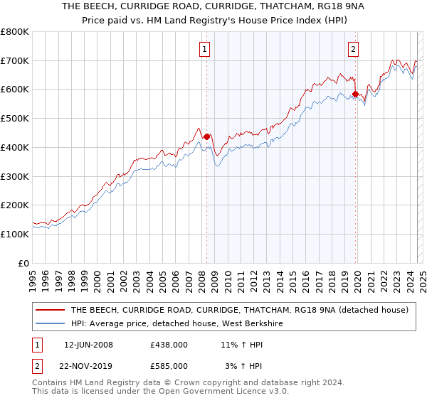 THE BEECH, CURRIDGE ROAD, CURRIDGE, THATCHAM, RG18 9NA: Price paid vs HM Land Registry's House Price Index