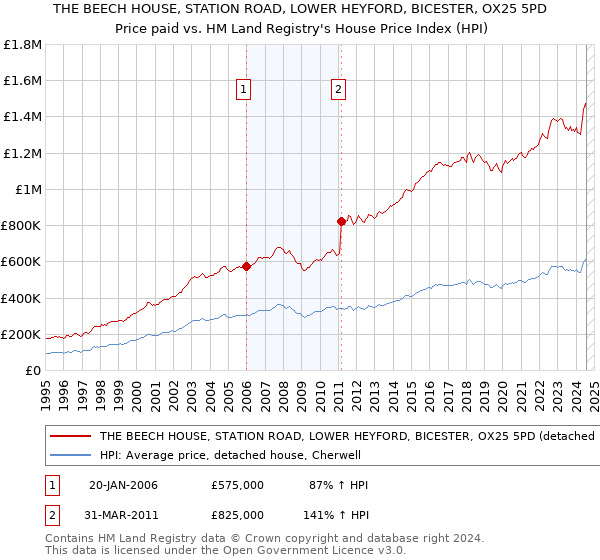 THE BEECH HOUSE, STATION ROAD, LOWER HEYFORD, BICESTER, OX25 5PD: Price paid vs HM Land Registry's House Price Index