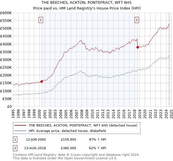 THE BEECHES, ACKTON, PONTEFRACT, WF7 6HS: Price paid vs HM Land Registry's House Price Index