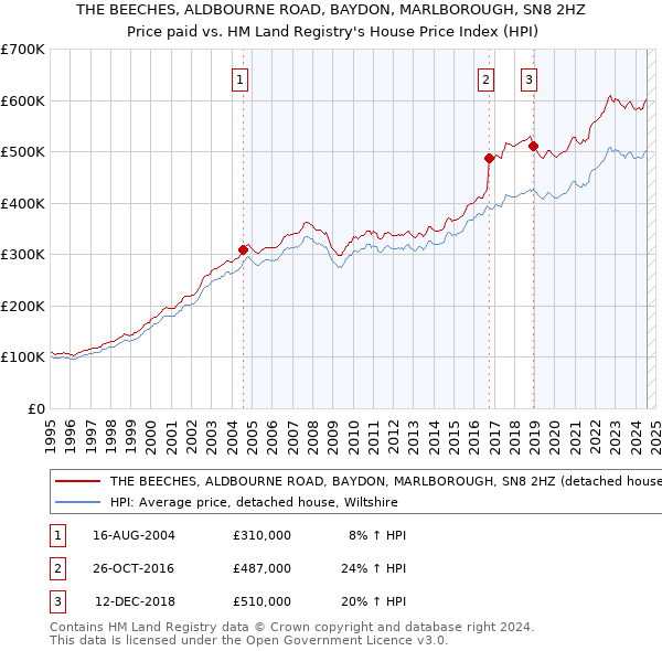 THE BEECHES, ALDBOURNE ROAD, BAYDON, MARLBOROUGH, SN8 2HZ: Price paid vs HM Land Registry's House Price Index