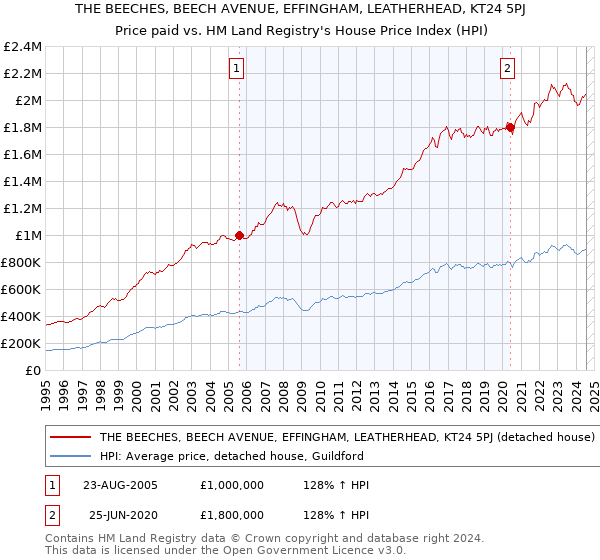 THE BEECHES, BEECH AVENUE, EFFINGHAM, LEATHERHEAD, KT24 5PJ: Price paid vs HM Land Registry's House Price Index