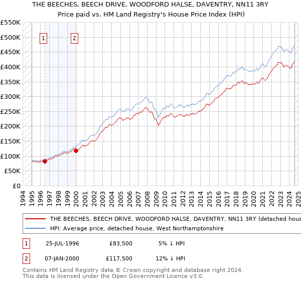 THE BEECHES, BEECH DRIVE, WOODFORD HALSE, DAVENTRY, NN11 3RY: Price paid vs HM Land Registry's House Price Index