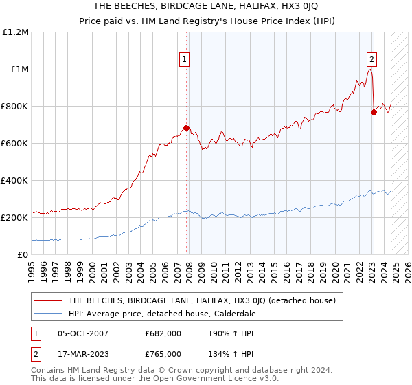 THE BEECHES, BIRDCAGE LANE, HALIFAX, HX3 0JQ: Price paid vs HM Land Registry's House Price Index