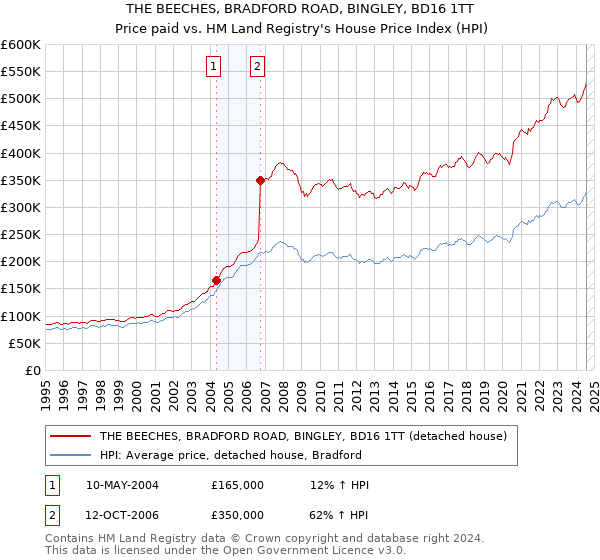 THE BEECHES, BRADFORD ROAD, BINGLEY, BD16 1TT: Price paid vs HM Land Registry's House Price Index