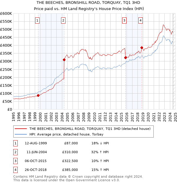 THE BEECHES, BRONSHILL ROAD, TORQUAY, TQ1 3HD: Price paid vs HM Land Registry's House Price Index