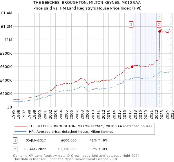 THE BEECHES, BROUGHTON, MILTON KEYNES, MK10 9AA: Price paid vs HM Land Registry's House Price Index