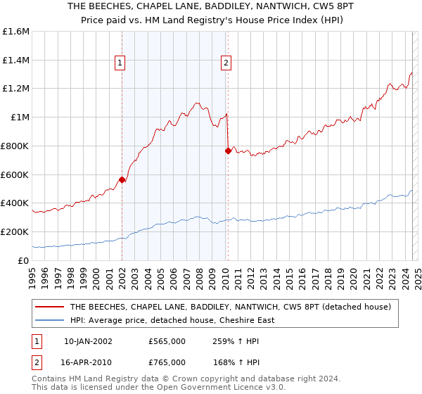 THE BEECHES, CHAPEL LANE, BADDILEY, NANTWICH, CW5 8PT: Price paid vs HM Land Registry's House Price Index