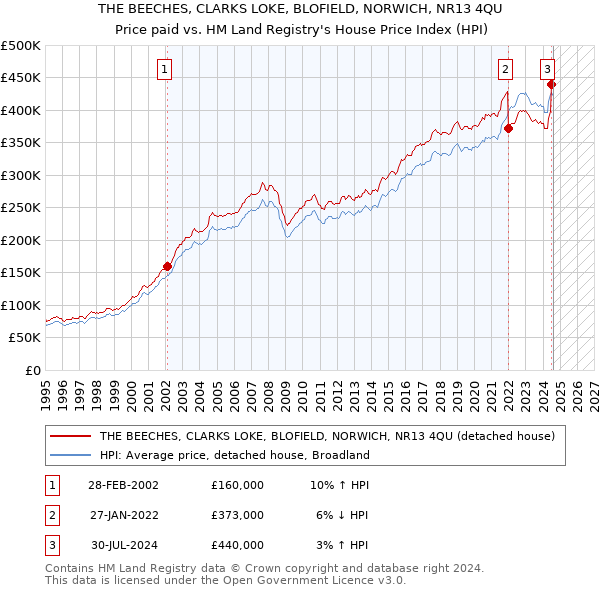 THE BEECHES, CLARKS LOKE, BLOFIELD, NORWICH, NR13 4QU: Price paid vs HM Land Registry's House Price Index