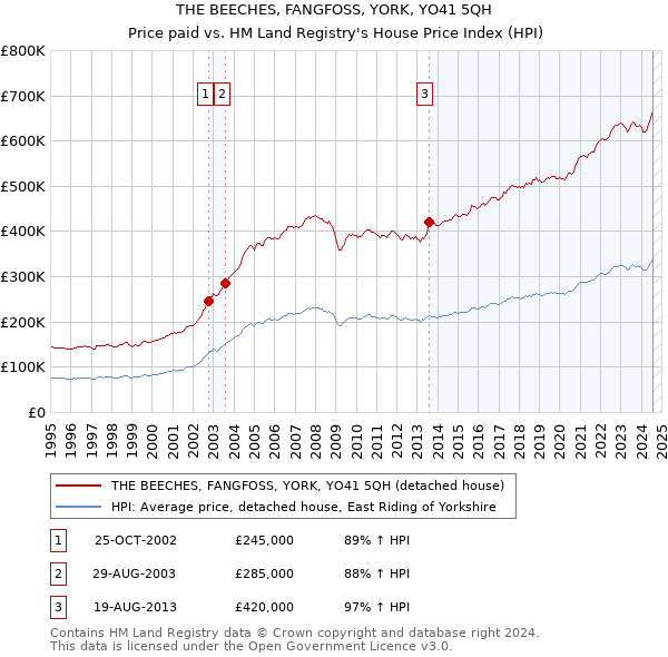 THE BEECHES, FANGFOSS, YORK, YO41 5QH: Price paid vs HM Land Registry's House Price Index