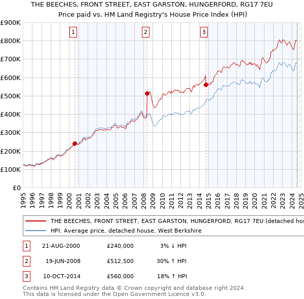 THE BEECHES, FRONT STREET, EAST GARSTON, HUNGERFORD, RG17 7EU: Price paid vs HM Land Registry's House Price Index