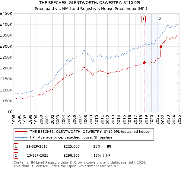 THE BEECHES, GLENTWORTH, OSWESTRY, SY10 9PL: Price paid vs HM Land Registry's House Price Index