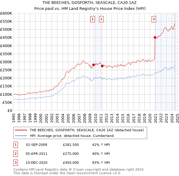 THE BEECHES, GOSFORTH, SEASCALE, CA20 1AZ: Price paid vs HM Land Registry's House Price Index