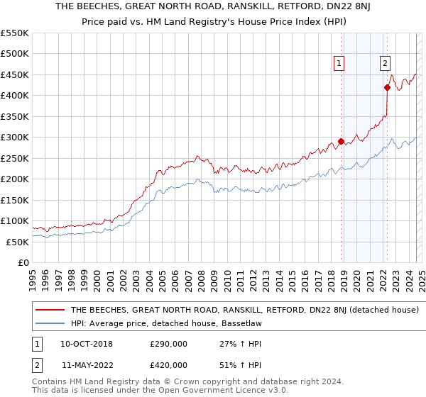 THE BEECHES, GREAT NORTH ROAD, RANSKILL, RETFORD, DN22 8NJ: Price paid vs HM Land Registry's House Price Index