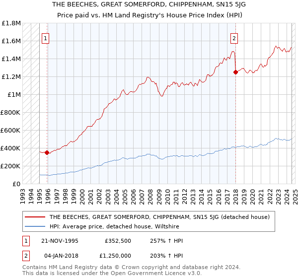 THE BEECHES, GREAT SOMERFORD, CHIPPENHAM, SN15 5JG: Price paid vs HM Land Registry's House Price Index