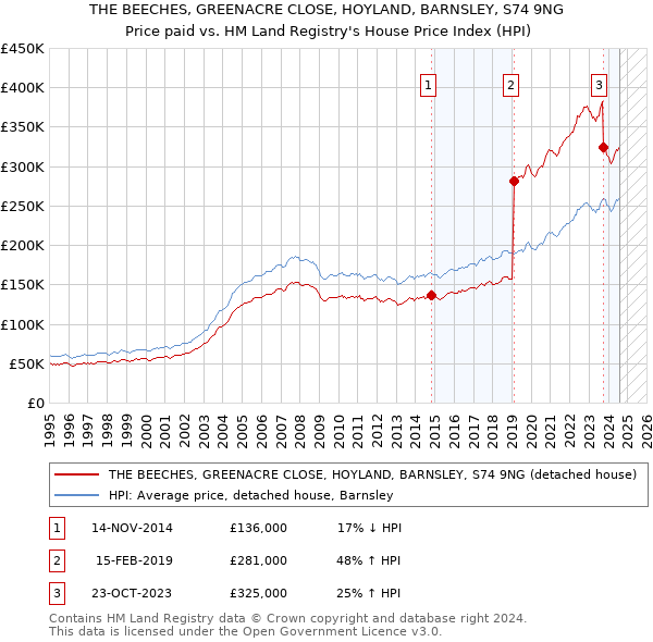 THE BEECHES, GREENACRE CLOSE, HOYLAND, BARNSLEY, S74 9NG: Price paid vs HM Land Registry's House Price Index