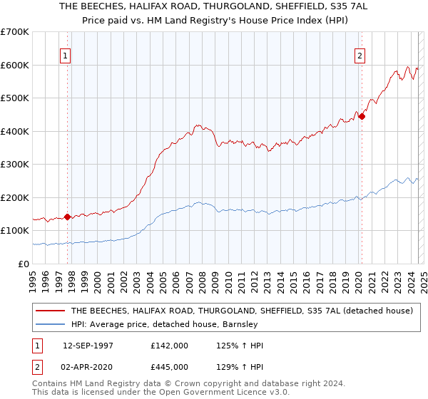 THE BEECHES, HALIFAX ROAD, THURGOLAND, SHEFFIELD, S35 7AL: Price paid vs HM Land Registry's House Price Index