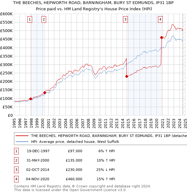 THE BEECHES, HEPWORTH ROAD, BARNINGHAM, BURY ST EDMUNDS, IP31 1BP: Price paid vs HM Land Registry's House Price Index