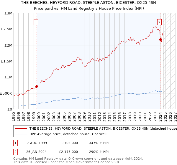 THE BEECHES, HEYFORD ROAD, STEEPLE ASTON, BICESTER, OX25 4SN: Price paid vs HM Land Registry's House Price Index