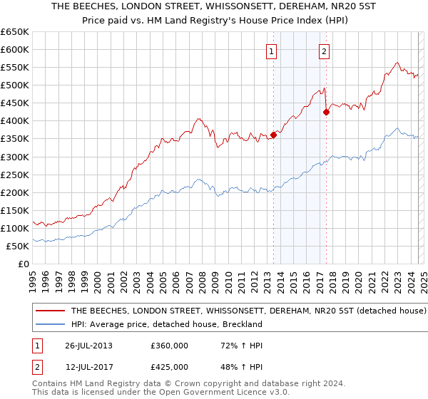 THE BEECHES, LONDON STREET, WHISSONSETT, DEREHAM, NR20 5ST: Price paid vs HM Land Registry's House Price Index