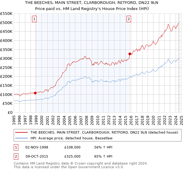 THE BEECHES, MAIN STREET, CLARBOROUGH, RETFORD, DN22 9LN: Price paid vs HM Land Registry's House Price Index