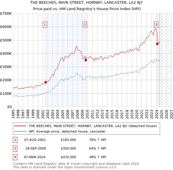 THE BEECHES, MAIN STREET, HORNBY, LANCASTER, LA2 8JY: Price paid vs HM Land Registry's House Price Index