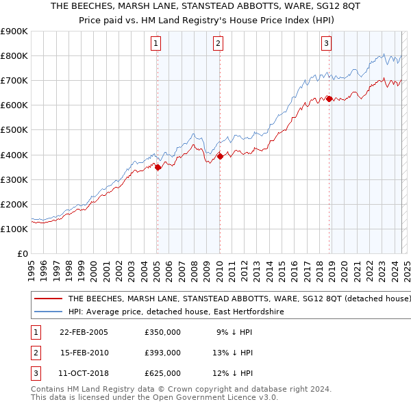 THE BEECHES, MARSH LANE, STANSTEAD ABBOTTS, WARE, SG12 8QT: Price paid vs HM Land Registry's House Price Index