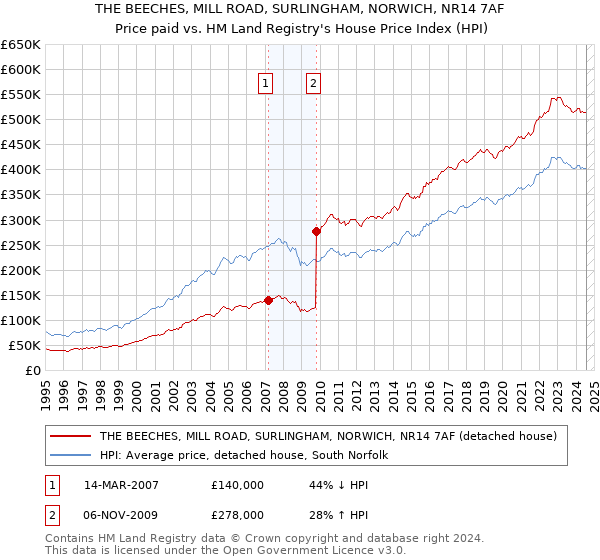 THE BEECHES, MILL ROAD, SURLINGHAM, NORWICH, NR14 7AF: Price paid vs HM Land Registry's House Price Index