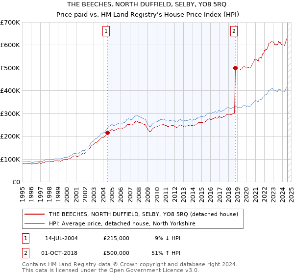 THE BEECHES, NORTH DUFFIELD, SELBY, YO8 5RQ: Price paid vs HM Land Registry's House Price Index