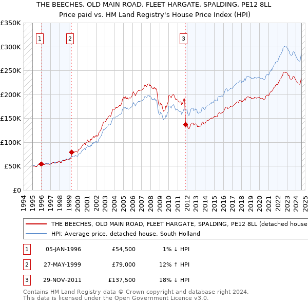 THE BEECHES, OLD MAIN ROAD, FLEET HARGATE, SPALDING, PE12 8LL: Price paid vs HM Land Registry's House Price Index