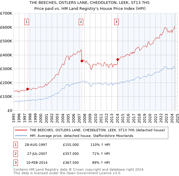 THE BEECHES, OSTLERS LANE, CHEDDLETON, LEEK, ST13 7HS: Price paid vs HM Land Registry's House Price Index