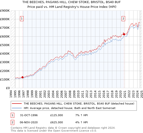 THE BEECHES, PAGANS HILL, CHEW STOKE, BRISTOL, BS40 8UF: Price paid vs HM Land Registry's House Price Index