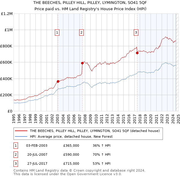 THE BEECHES, PILLEY HILL, PILLEY, LYMINGTON, SO41 5QF: Price paid vs HM Land Registry's House Price Index