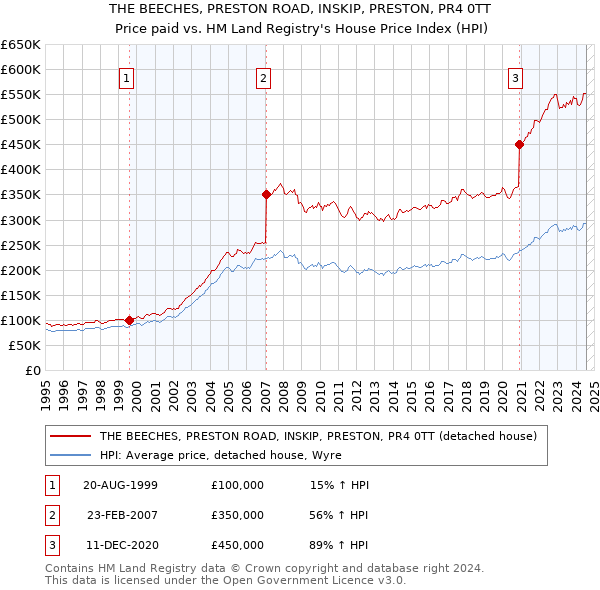 THE BEECHES, PRESTON ROAD, INSKIP, PRESTON, PR4 0TT: Price paid vs HM Land Registry's House Price Index