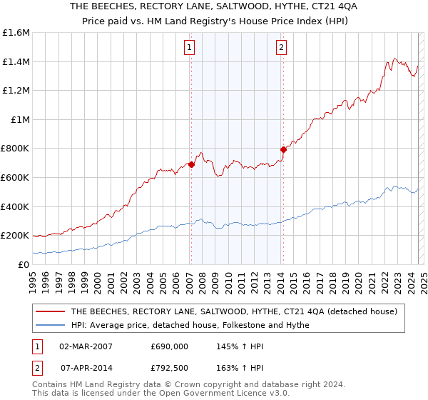 THE BEECHES, RECTORY LANE, SALTWOOD, HYTHE, CT21 4QA: Price paid vs HM Land Registry's House Price Index