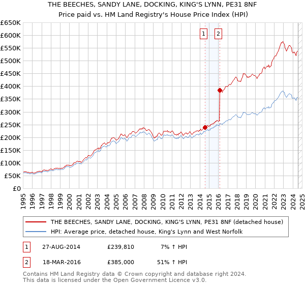 THE BEECHES, SANDY LANE, DOCKING, KING'S LYNN, PE31 8NF: Price paid vs HM Land Registry's House Price Index