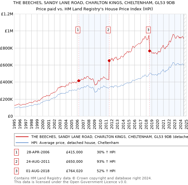 THE BEECHES, SANDY LANE ROAD, CHARLTON KINGS, CHELTENHAM, GL53 9DB: Price paid vs HM Land Registry's House Price Index