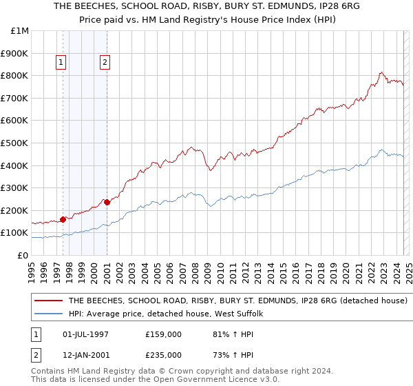 THE BEECHES, SCHOOL ROAD, RISBY, BURY ST. EDMUNDS, IP28 6RG: Price paid vs HM Land Registry's House Price Index