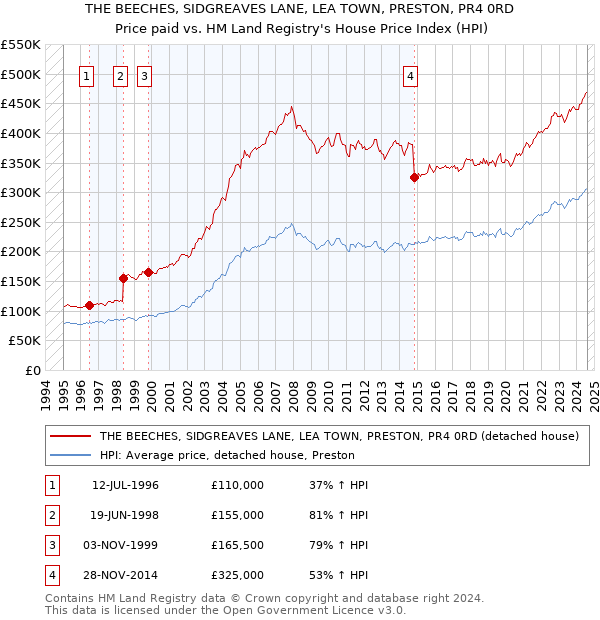 THE BEECHES, SIDGREAVES LANE, LEA TOWN, PRESTON, PR4 0RD: Price paid vs HM Land Registry's House Price Index